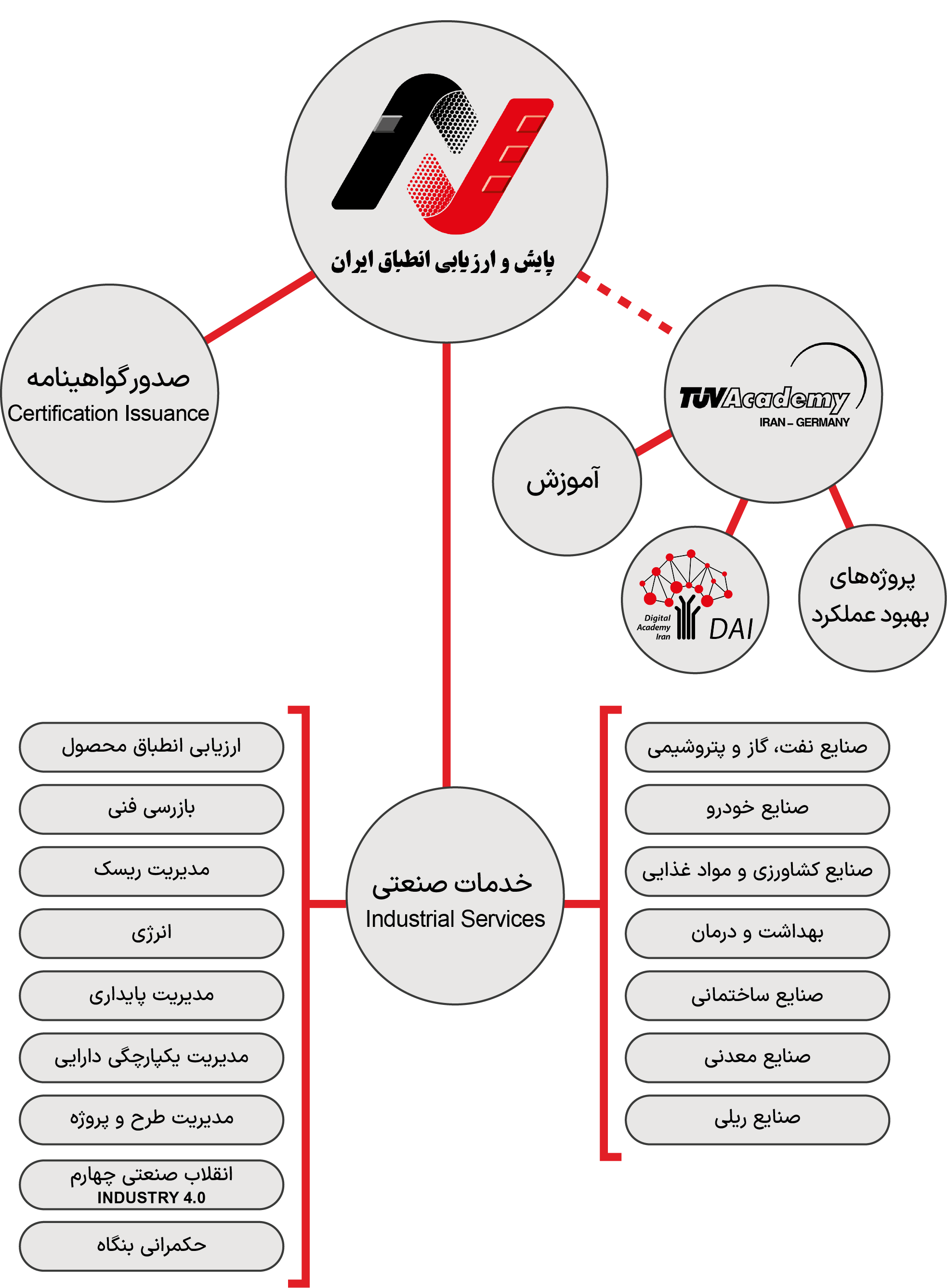 نقشه خدمات پایش و ارزیابی انطباق ایران