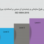 ارزیابی بلوغ سازمان و رتبه‌بندی آن مبتنی بر استاندارد بین‌المللی ISO 9004:2018