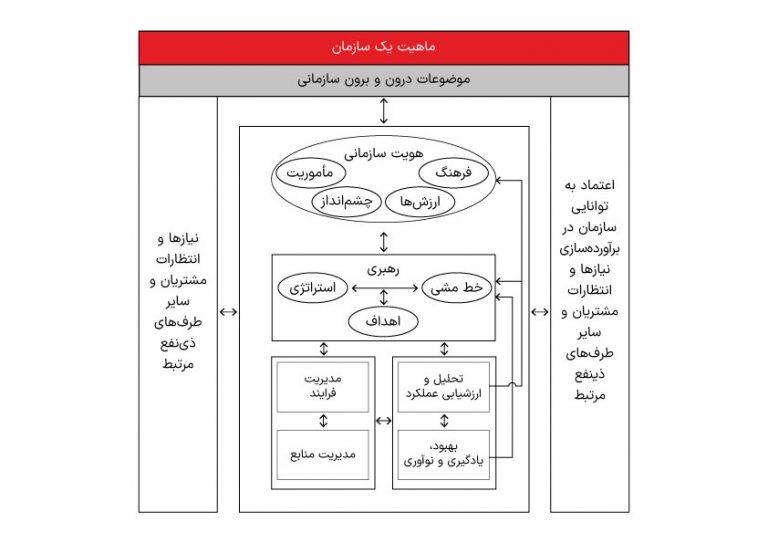 کیفیت یک سازمان – خطوط راهنما برای دستیابی به موفقیت پایدار
